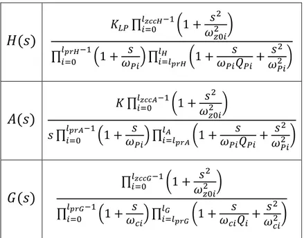 Tabella 9: modelli generalizzati per ogni ordine delle funzioni di trasferimento H(s), A(s) e G(s) per PLL di tipo  I, con G(s) avente anche zeri 