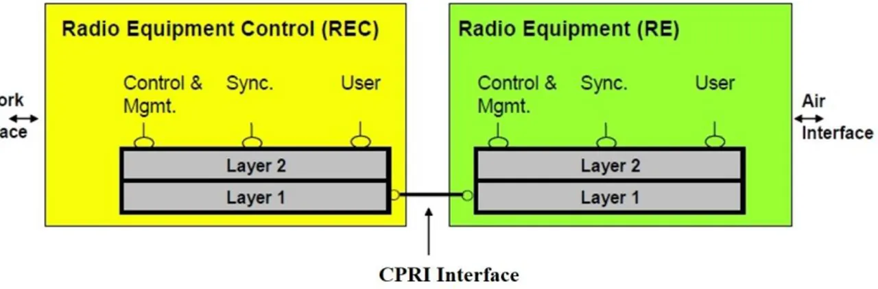 Fig. 2. Illustration for CPRI Interface definition 
