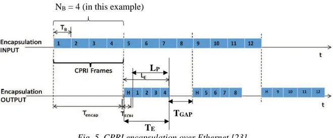 Fig. 5. CPRI encapsulation over Ethernet [23] 