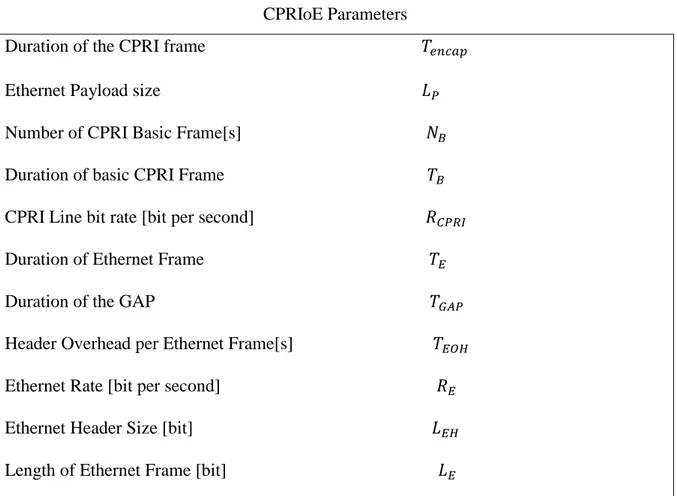 Table I  CPRIoE Parameters 