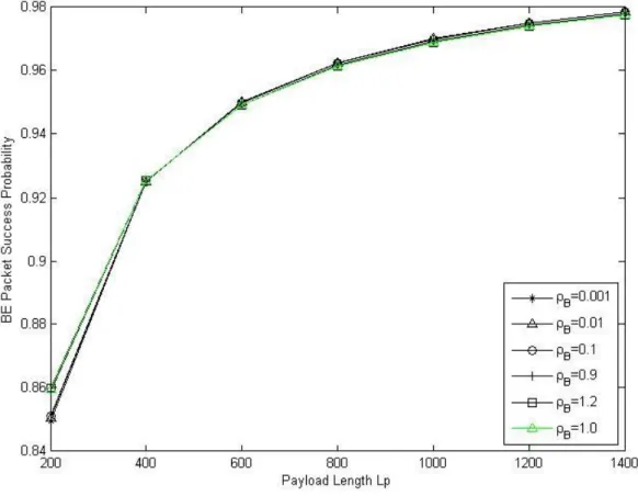 Fig. 7. Option 1. BE traffic success probability, as a function of  