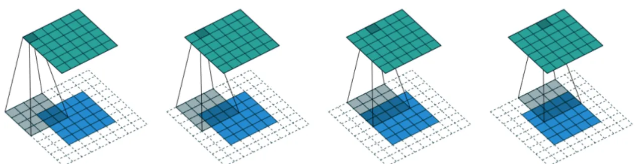 Figure 1.4: Convolution with a stride of 1 × 1, kernel size of 4 × 4 and an arbitrary padding of 2.