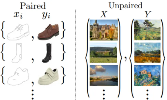 Figure 1.10: Paired image data (left) consists in pairs of data samples {x i , y i } N i=1 where