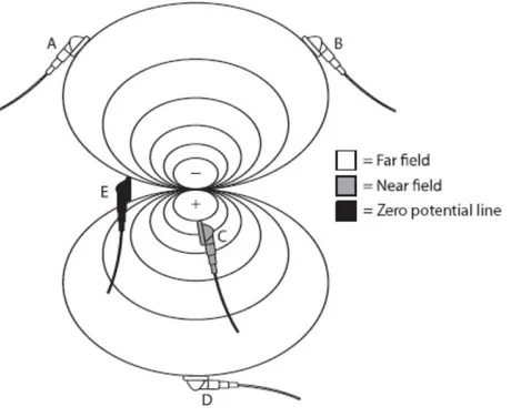 Figura 1.3 Campo di dipolo e possibili posizioni dei sensori per la registrazione del campo  