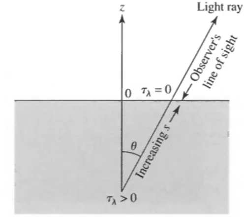 Figure 3: Profondit` a ottica τ λ misurata indietro lungo il percorso di un raggio. Un’assunzione spesso adottata ` e τ λ = 0 per tutte le lunghezze d’onda in  corrispon-denza dello strato di atmosfera pi` u esterno