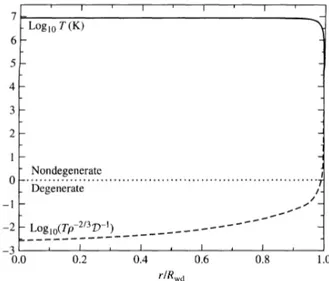 Figure 1: Temperatura e grado di degenerazione all’interno di un modello di Nana Bianca