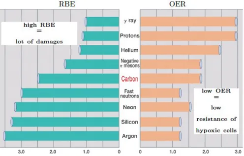 Figure 1.6: RBE (left) and OER (right) values of different particles.