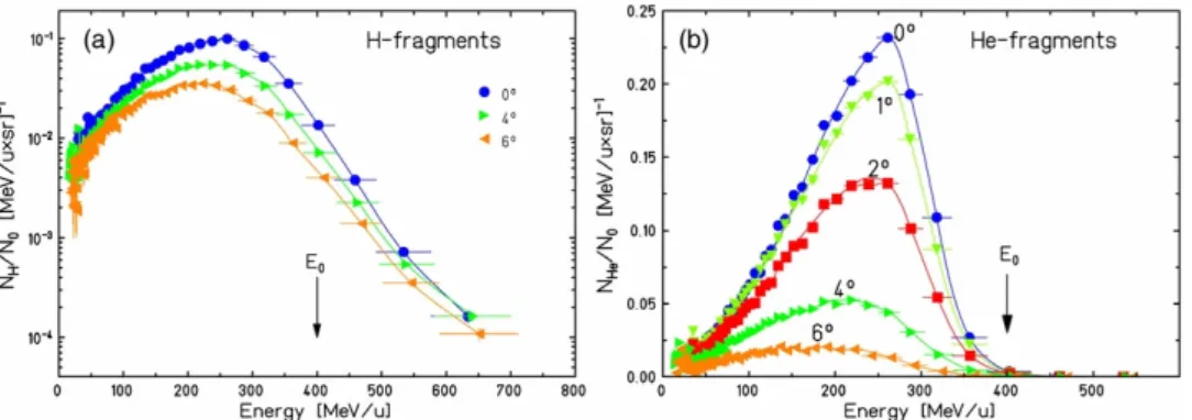 Figure 1.14: Energy spectrum of secondary particles, Hydrogen (a) and Helium (b), produced in the fragmentation of a