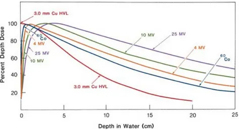 Figure 1.16: Depth dose distribution in radiotherapy for different-quality photon beams.