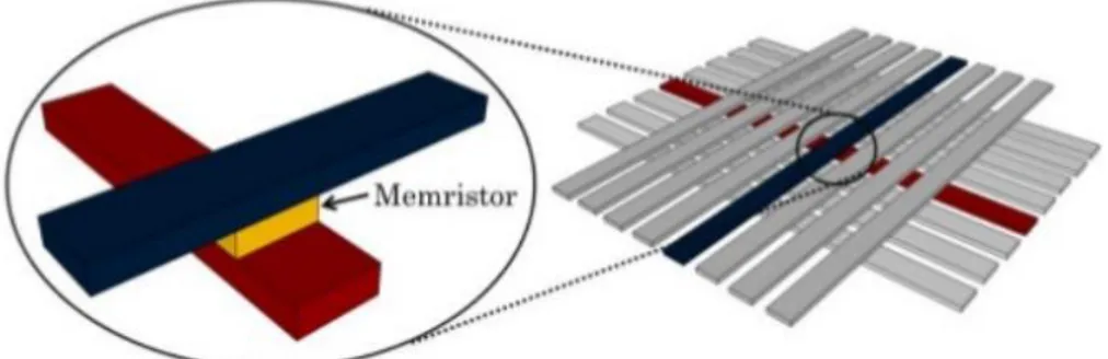 Figura 2.5: dispositivo memristor nell’intersezione tra barre dell’array [14]