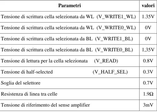 Tabella 3.1 : Parametri di simulazione per l’array crossbar ReRAM 