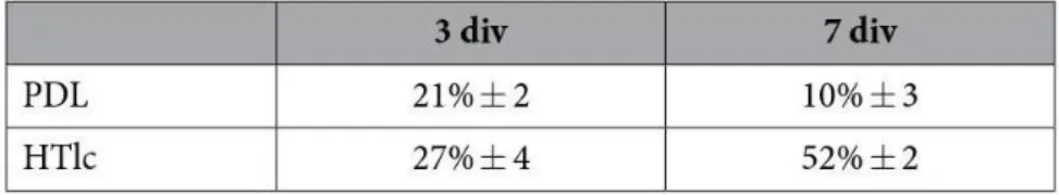 Tabella  1  Percentuale  di  differenziamento  degli  astrociti  piastrati  su  PDL  e  HTlc  tratto  da 