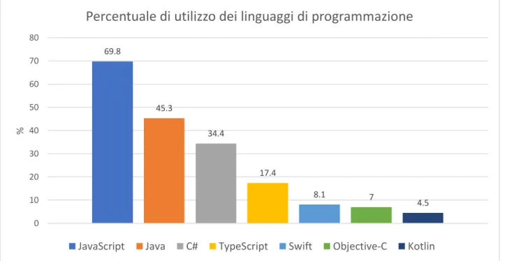 Figura 2 – Grafico estratto dai risultati del sondaggio Stack Overflow 2018