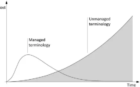 Fig. 2: Grafico della terminology management pain curve (Dunne, 2007) 