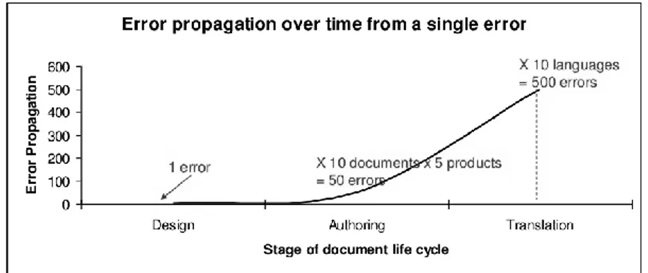Fig. 3: Curva di propagazione di un errore nel tempo (Dunne, 2007) 