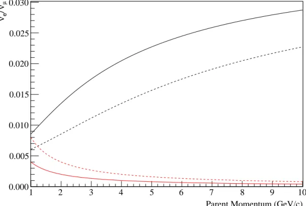 Figura 2.1: Le linee nere descrivono l’andamento del rapporto ν e /ν µ in funzione del-