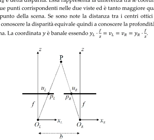 Figura 1.4 – Setup ideale che produce una coppia di immagini rettificate. 