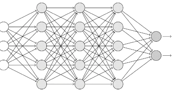 Figura 1.6 – Schema di rete neurale fully connected. 