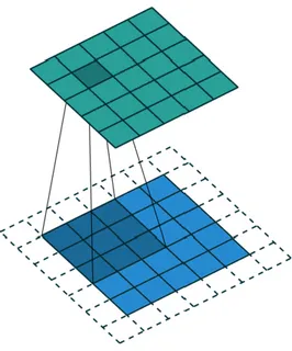 Figura 1.7 – Rappresentazione grafica dell’operazione di convoluzione,  con stride unitario e padding