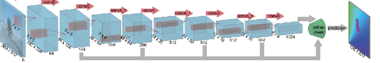 Figura 2.1 – Architettura di FlowNetSimple.  