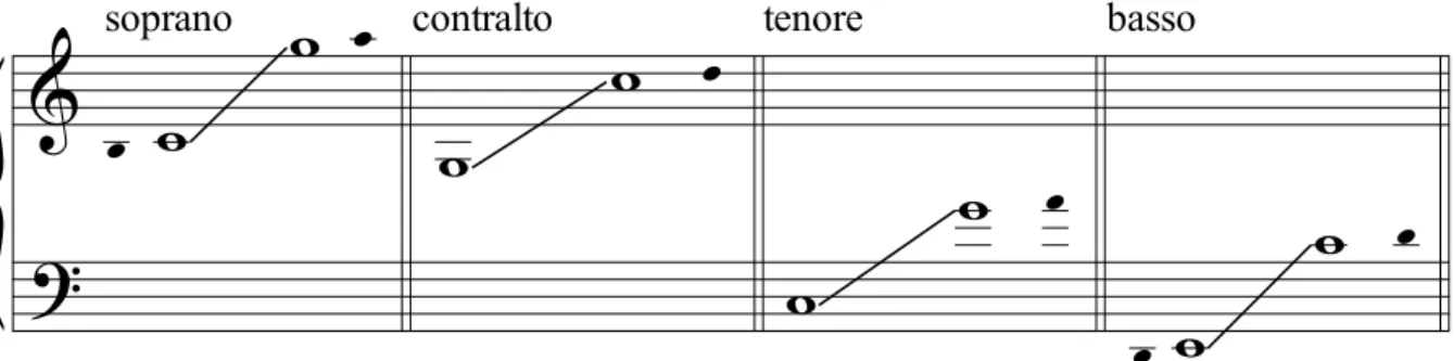 Figura 1.12: L’estensione vocale di soprano, contralto, tenore e basso. Le note pi `u piccole sui lati rappresentano delle estensioni consentite.