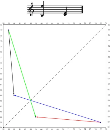 Figura 2.7: I quattro possibili voice leading tra le note dello spartito rappresentato sopra