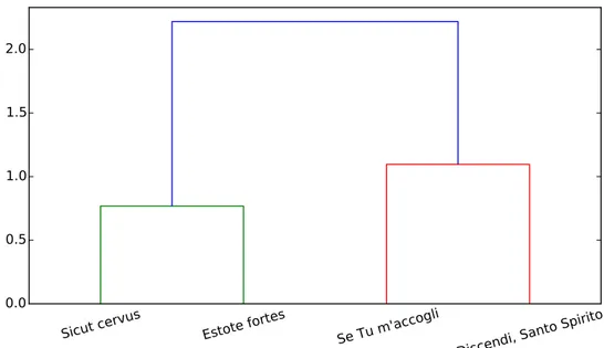 Figura 2.18: Dendrogramma che rappresenta il clustering tra i quattro brani polifonici analizzati in precedenza.