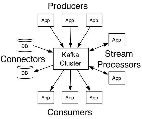 Figure 2.1: Kafka architecture, from [10]