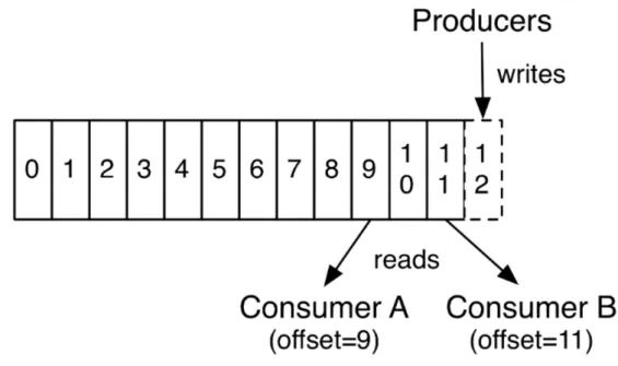 Figure 2.2: Topic architecture, from [10]