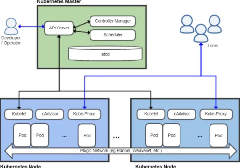 Figure 4.2: Kubernetes architecture, from [33] which can be virtual o physical machine;