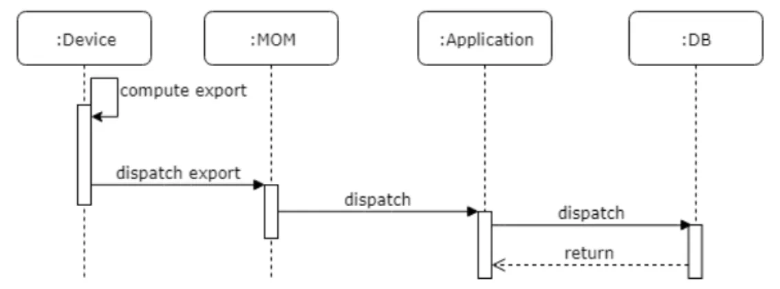 Figure 6.1: The device interaction with the cloud when the computation is exe- exe-cuted locally