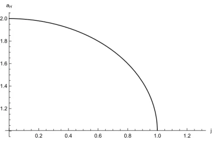 Figure 1.1: We show here the phase diagram for Kerr black holes. In the Schwarzschild limit j → 0 the reduced area is maximal, while it decreases up to vanish approaching extremality j = 1 , where the Kerr bound is saturated and the horizon disappears.