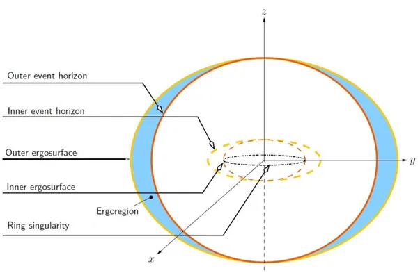 Figure 1.2: The most important features of the Kerr spacetime are shown in this cartoon [10], such as the ring curvature singularity, the horizons and the ergosphere.