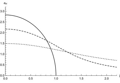 Figure 2.1: We display here the phase diagram for MP black holes in D = 5 (thick line), D = 6 (dashed line) and D = 8 (dotted line)