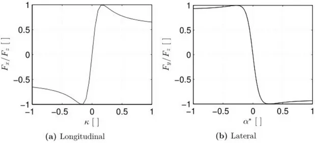 Figura 3.6: Formula magica di Pacejka