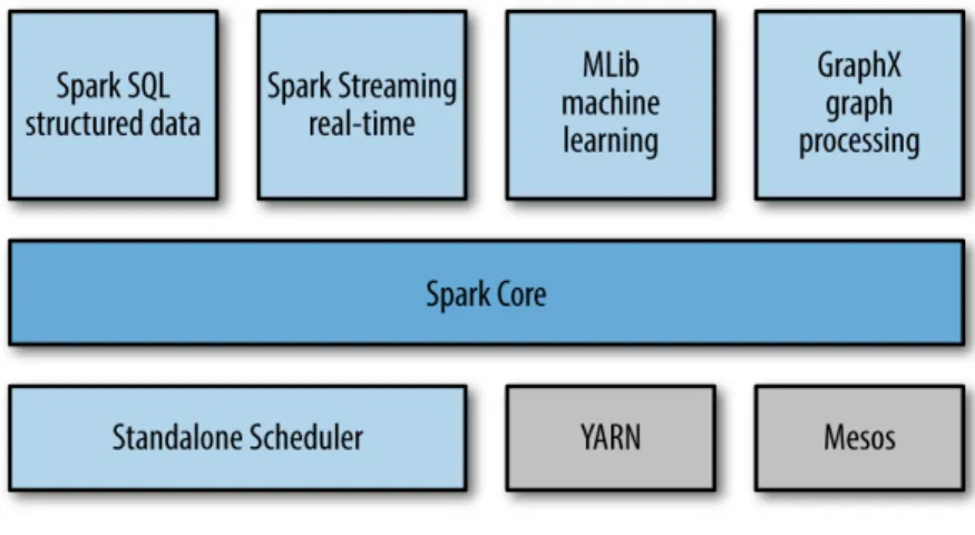 Figura 2.5: Spark stack