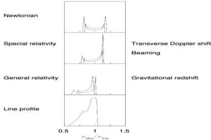 Figura 1.5: Effetti attesi su una riga proveniente dal disco di accrescimento. Dall’alto al basso si può notare: effetto Doppler classico dovuto al disco in rotazione; l’effetto relativistico che amplifica il picco più blu e attenua quello più rosso; l’eff