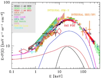 Figura 1.9: Fondo cosmico in banda X dato dalla somma (linea magenta) di AGN non oscurati (linea rossa), AGN Compton thin (linea blu) e AGN Compton thick (linea nera), sovrapposto ai dati di numerosi satelliti