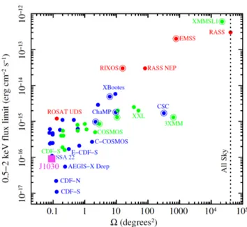Figura 2.4: Area di cielo coperta vs. sensibilità in banda 0.5-2 keV di diverse survey ottenute con Chandra (punti blu), XMM-Newton (punti verdi) e survey di missioni X passate (punti rossi), dove è stato aggiunto il campo J1030 (in magenta)