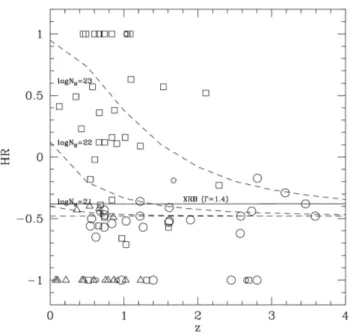 Figura 2.7: HR in funzione del redshift di un campione di sorgenti nel CDFS, clas- clas-sificate da spettri ottici