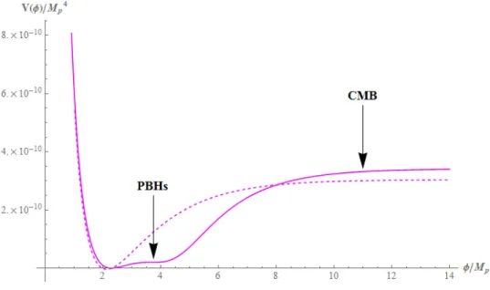 Figure 3.1: Solid line: Inflationary potential featuring a slow-roll plateau followed by a near-inflection point which enhances the scalar power spectrum and triggers PBH formation at horizon reentry; it has been obtained from the parameter set P 2 of Tab.