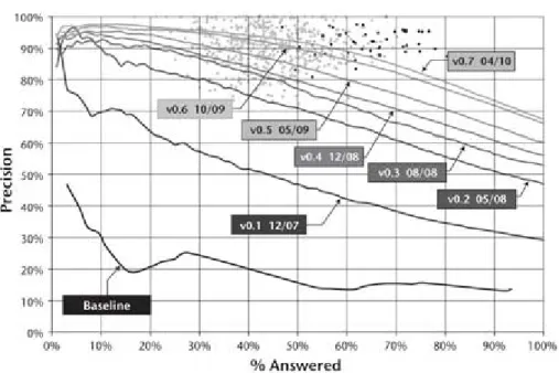 Figura 3.1: I risultati ottenuti con PIQUANT, un sistema di Question An- An-swering di IBM considerato tra i migliori del 2007 (baseline) contro i risultati ottenuti nelle diverse versioni di Watson