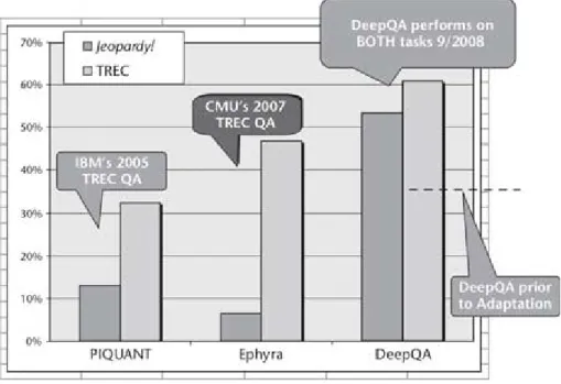 Figura 3.2: Una comparazione delle performance dei sistemi PIQUANT, Ephyra e DeepQA nel rispondere ai quesiti di Jeopardy! e alle sfide del TREC