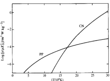 Figura 5: Produzione di energia termonucleare dei cicli PP e CNO in funzione della temperatura (composizione solare)