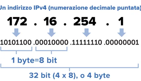 Figura 1.3: Indirizzo IP in formato decimale puntato.