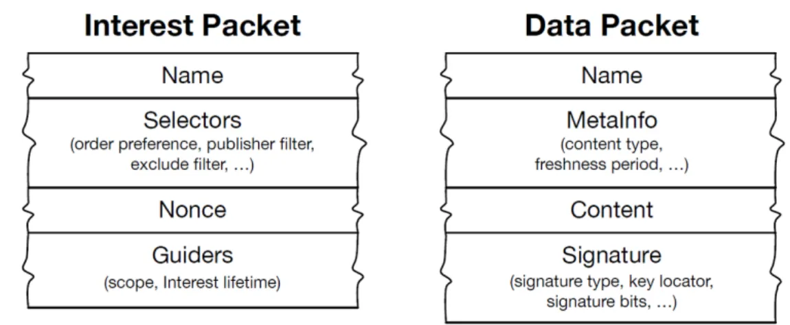 Figura 2.3: Interest Packet e Data Packet.