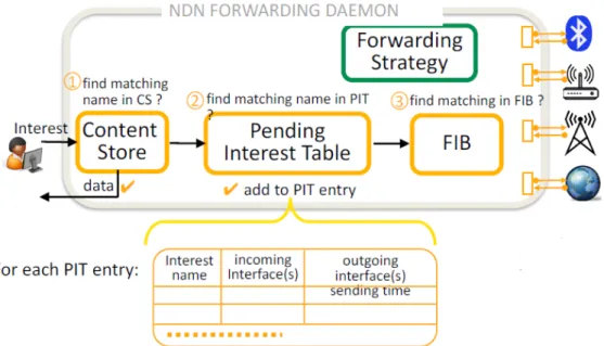 Figura 2.5: Passi seguiti dalla strategia di forwarding degli interessi. Si analizzano gli step mostrati nell’immagine [ 2.5]: