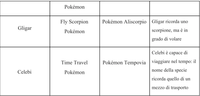 Tabella 2.5: esempi di permutazioni nel Pokédex  