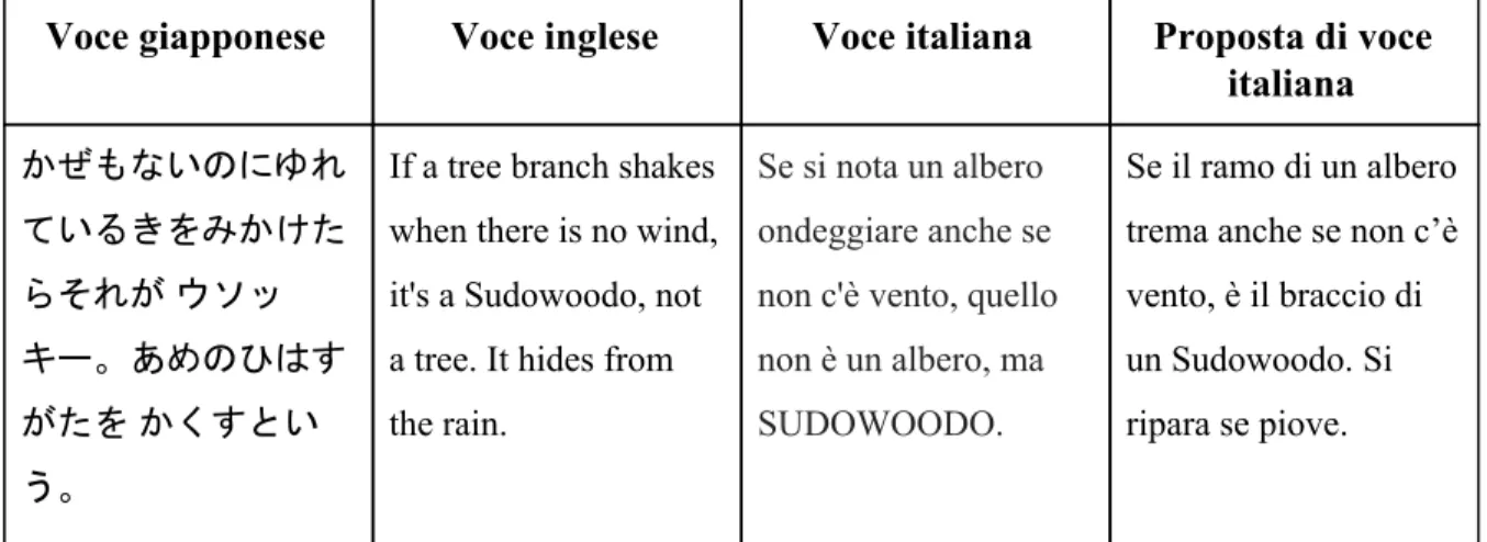 Tabella 3.7: Voci di Sudowoodo e proposta per voce italiana alternativa 