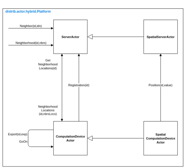 Figure 3.3: Design of the hybrid actor-based platform.